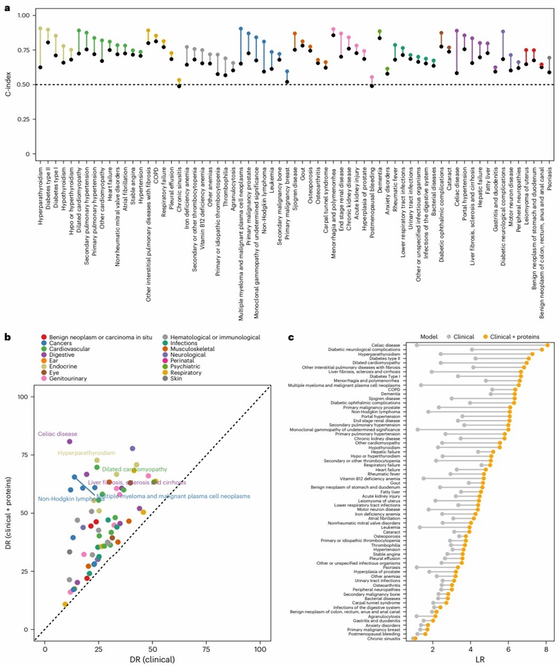 Model comparison: clinical vs clinical+proteins for disease prediction.