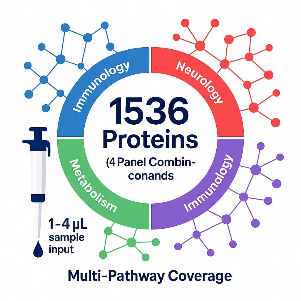 Olink Explore 1536 infographic showing 4 panel combinations for quantifying 1536 proteins with 1–4 µL sample input across multiple pathways