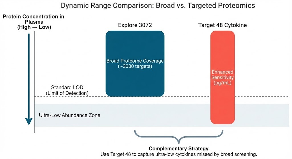 Explore 3072 covers broad proteome, while Target 48 extends sensitivity to ultra-low abundance cytokines.
