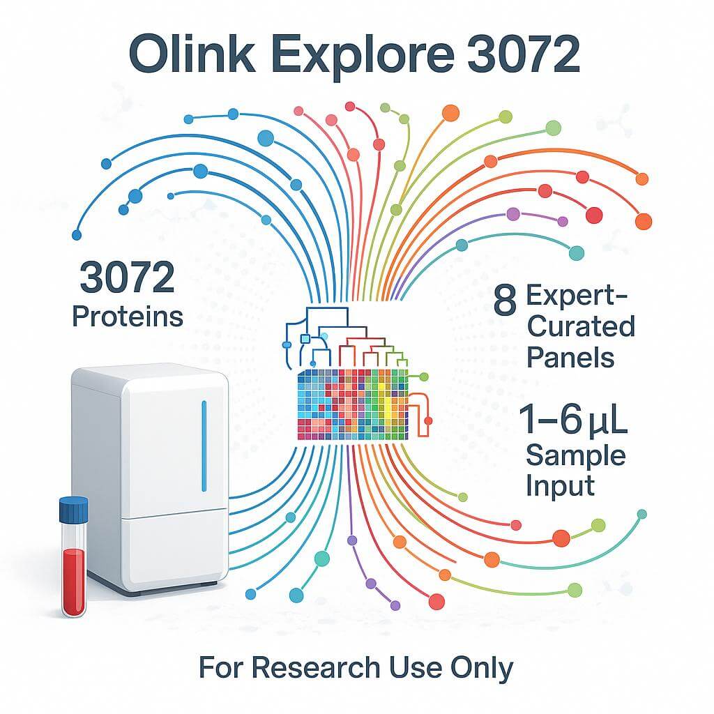 High-throughput proteomics platform analyzing 3072 proteins across 8 biological panels