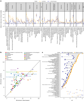 Comparative performance of protein vs clinical assay models across diseases using bar, scatter, and forest plots.