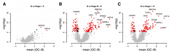 Volcano plots of gene expression in early/late stage cancer vs benign (Explore 3072/1536).