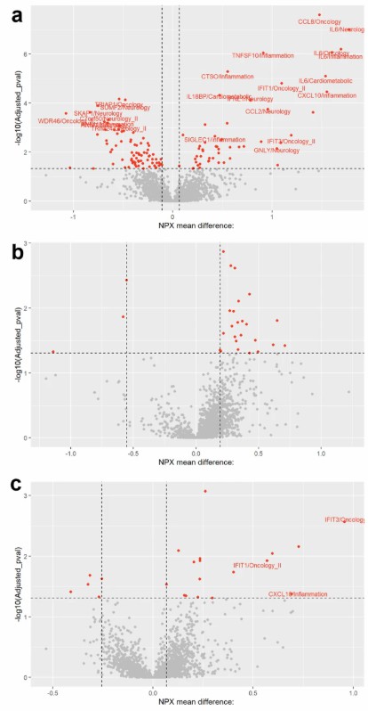 Differences in protein levels between newborns infected with herpes simplex virus and the control group.
