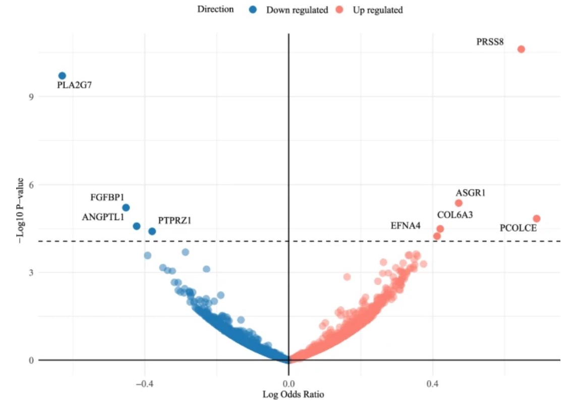 Volcano plot showing statin effects on 2923 plasma proteins in Mendelian randomization analysis
