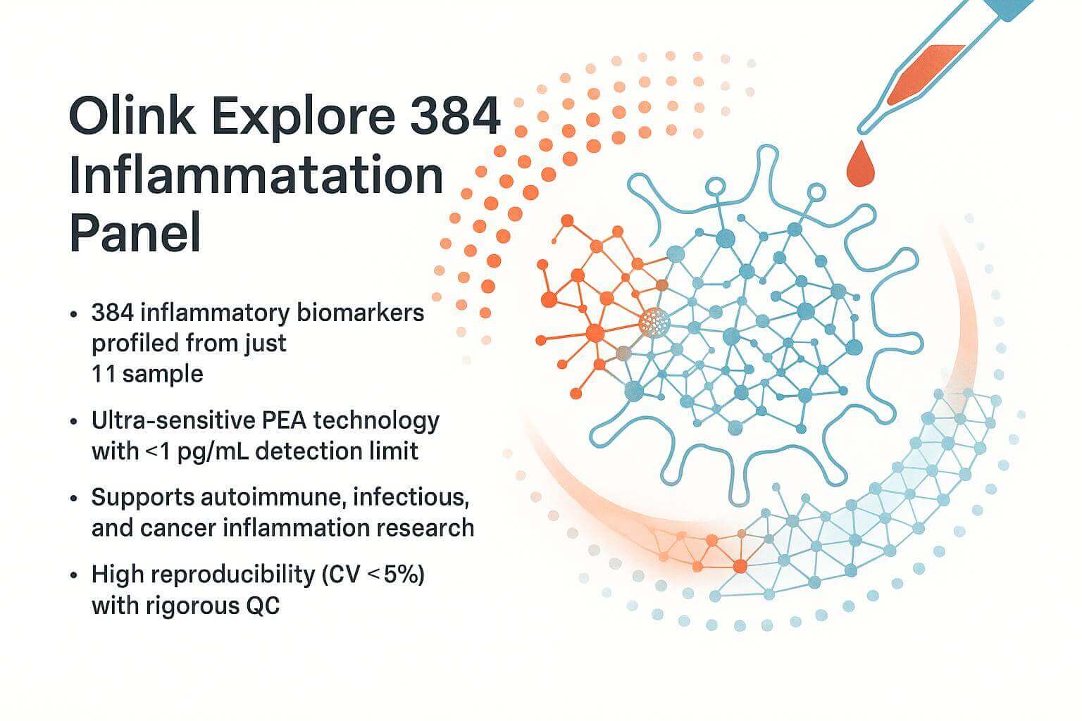 Inflammation panel illustration showing immune cell network and cytokine markers