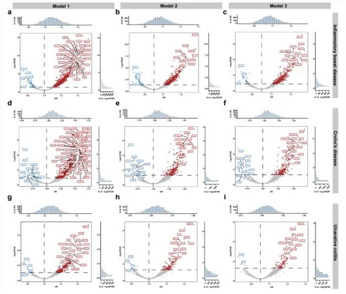 Volcano plot displaying protein associations with IBD subtypes from UK Biobank analysis