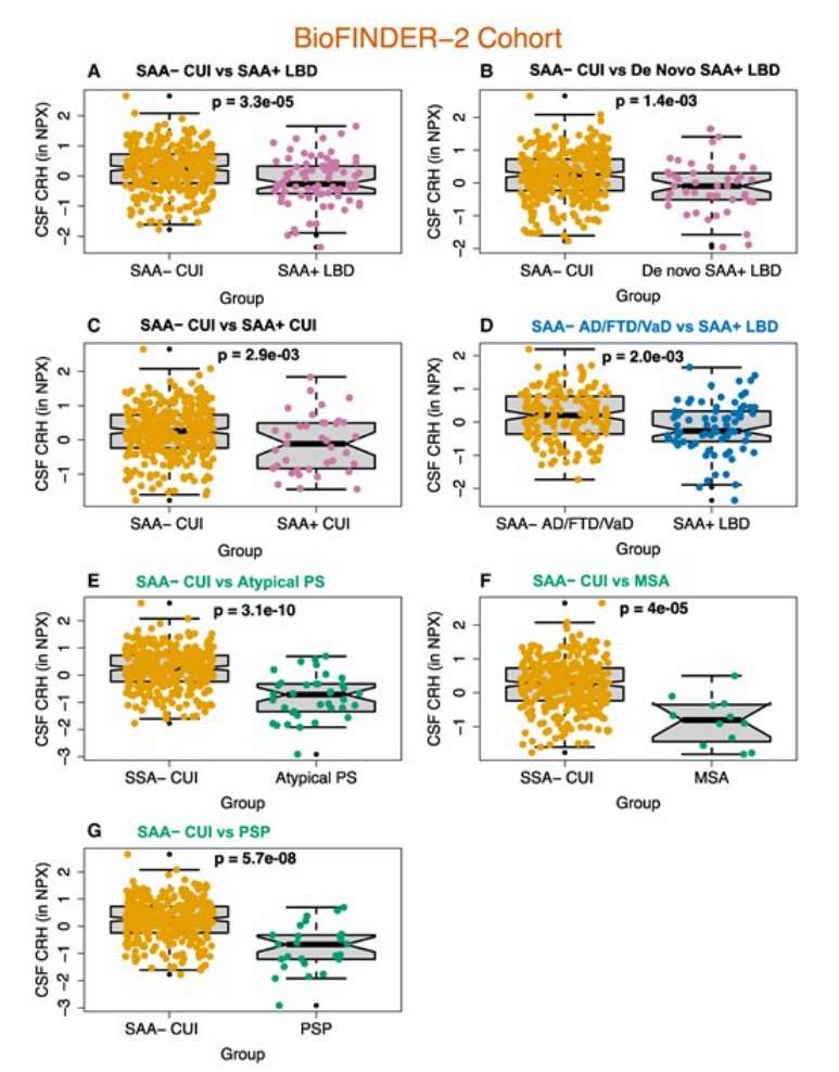 CRH hormone concentration in CSF samples from BioFINDER-2 study participants disease (GD) pathogenesis