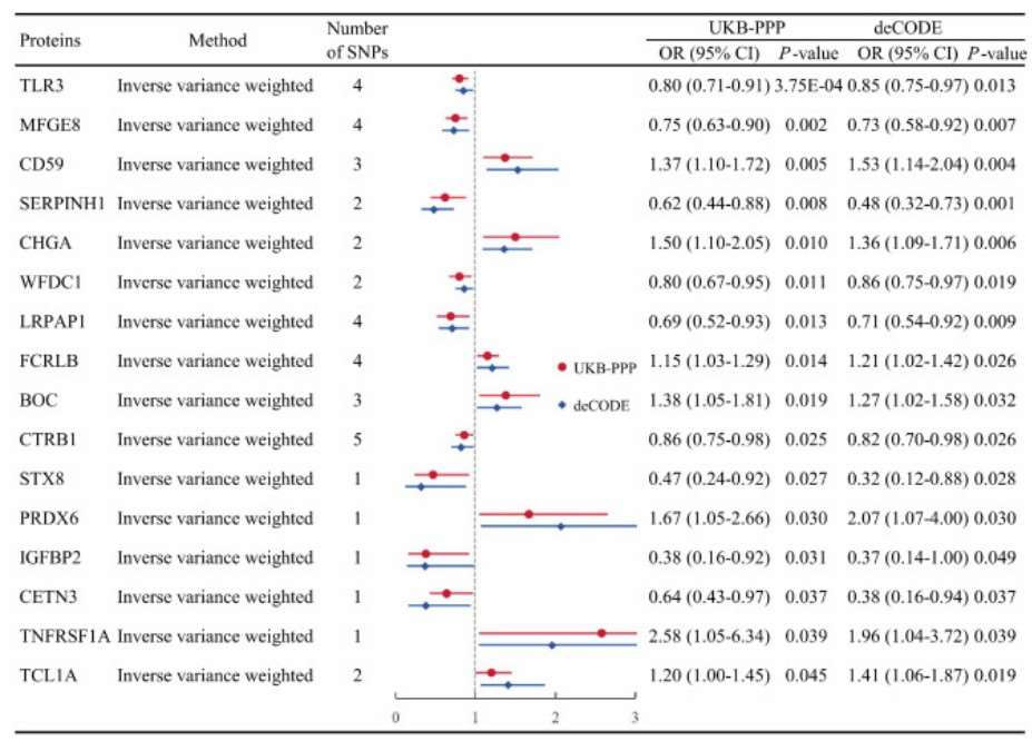 Forest plot showing Mendelian randomization results for 16 plasma proteins with IVW method.