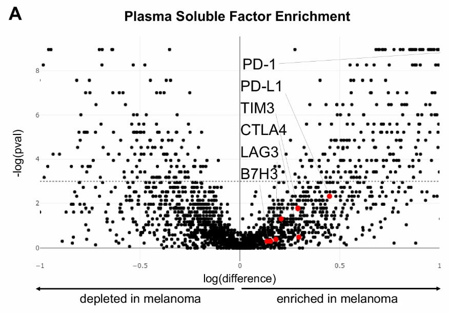 Olink multiplex assay comparing baseline soluble factors in immunotherapy-resistant melanoma versus healthy controls.