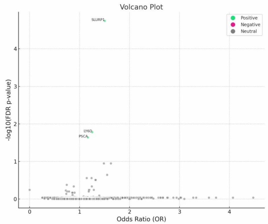 Volcano plot showing significant plasma proteins linked to bladder cancer risk via genetic analysis. Highlights key causal markers.