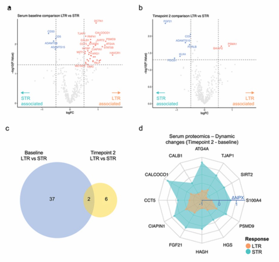 Proteomic profiling of serum biomarkers before and after immunotherapy in cancer patients.