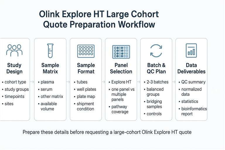 Olink Explore HT large cohort quote preparation workflow