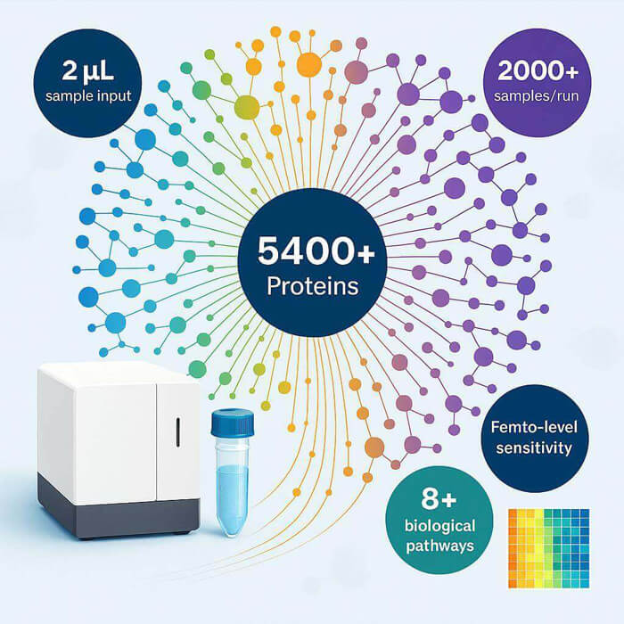 Olink Explore HT Panel infographic showing 5400+ protein biomarkers with 2 µL input and high-throughput capacity