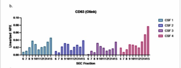 Quantitative analysis with Olink of cerebrospinal fluid components to detect CD63, showing scientific measurement.