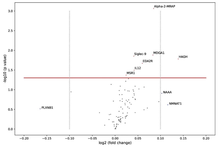Volcano plot showing significantly dysregulated proteins (NPX values) between l-GCF and h-GCF groups.