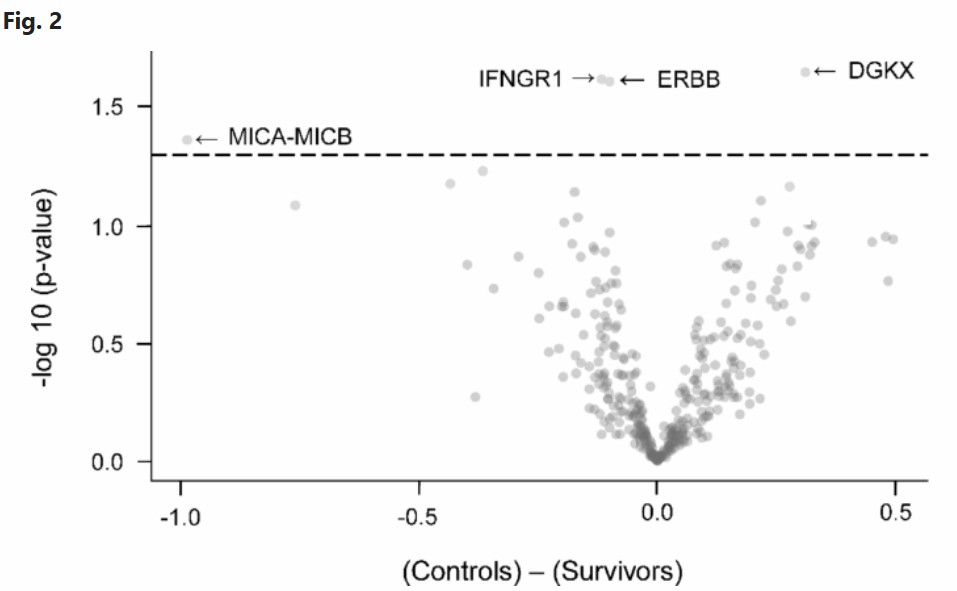 Scatterplot of protein fold-changes versus statistical significance in viral infection recovery study.