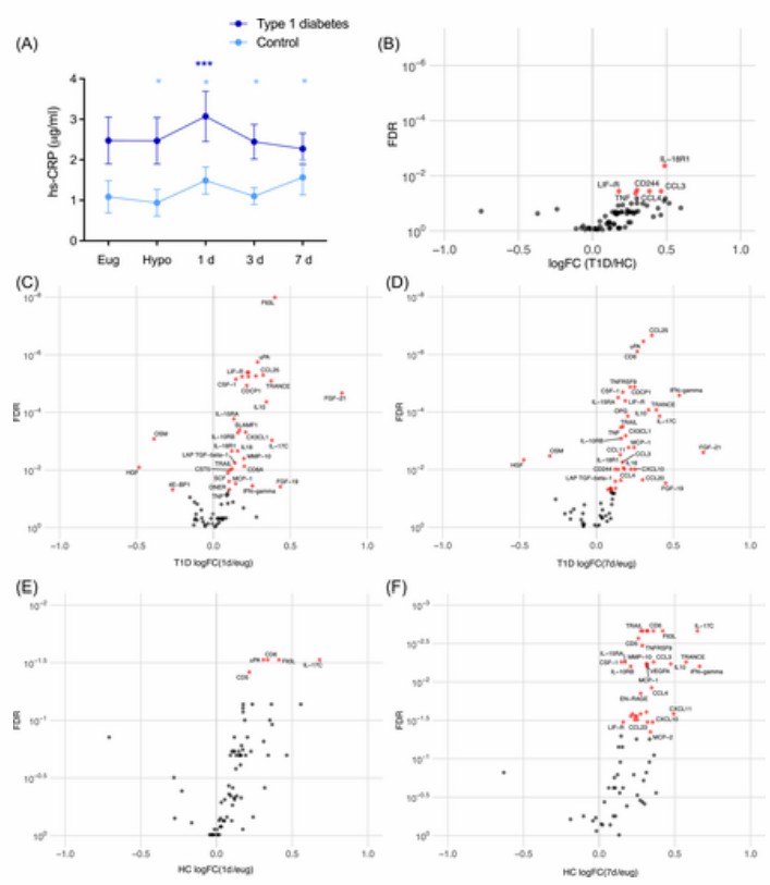 Heatmap showing dysregulated circulating proteins in type 1 diabetes cohort study.