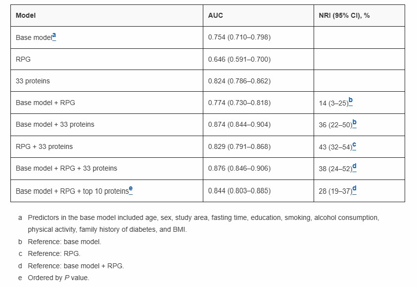 Comparison of T2D prediction models using clinical factors, RPG, and 33 protein biomarkers in combination.