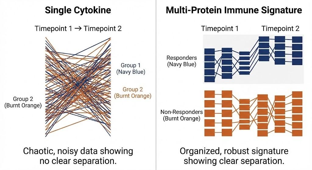 Minimalist schematic showing two proteomic plates with shared bridge samples used to mathematically align data distributions and remove batch effects.