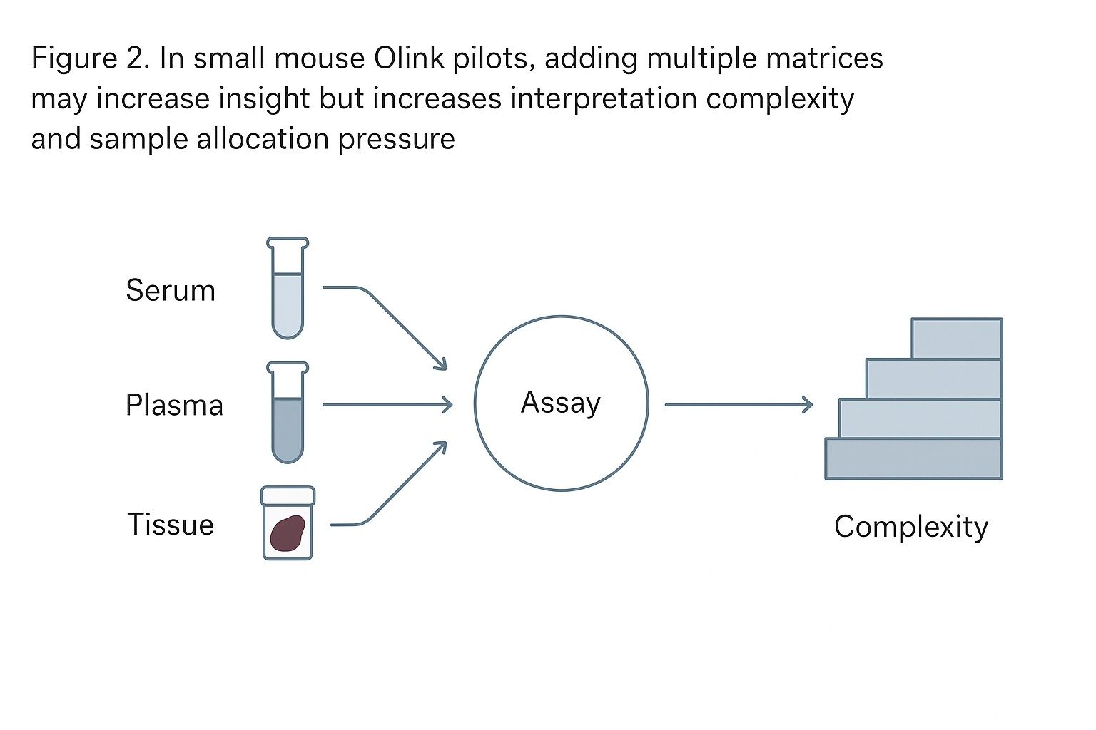 Figure 2. In small mouse Olink pilots, adding multiple matrices may increase biological insight, but also raises interpretation complexity and sample allocation pressure.