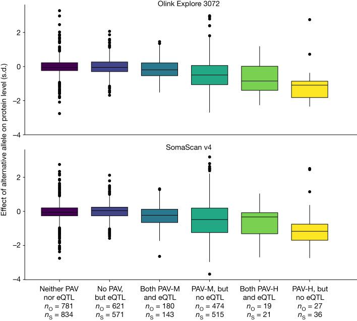 Box plots comparing effect sizes of alternative-allele detection between Olink Explore 3072 (top panels) and SomaScan v4 (bottom panels).