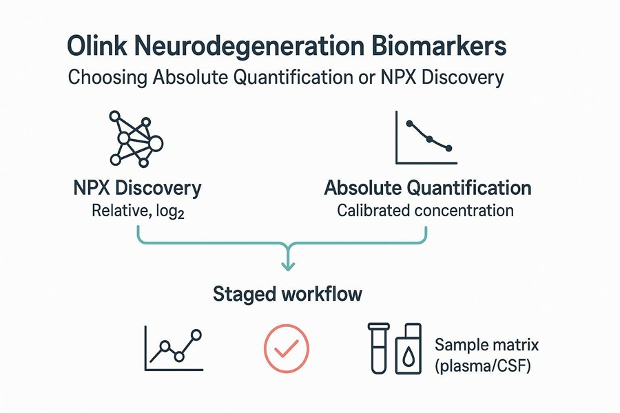 Olink Neurodegeneration Biomarkers: NPX vs Quantification