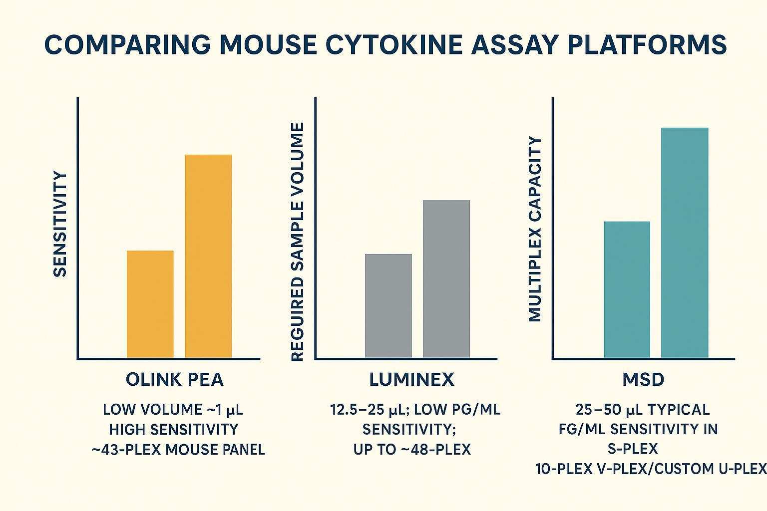 Comparison chart of sensitivity, sample volume, and multiplexing for Olink PEA, Luminex, and MSD in mouse cytokine assays
