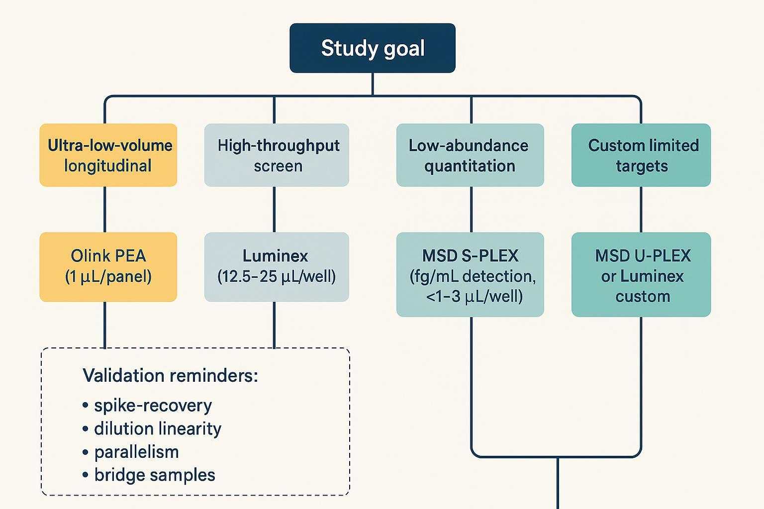 Decision tree guiding platform selection for mouse cytokines: Olink, Luminex, or MSD based on goals