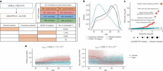 UK Biobank plasma proteomics profiling analysis