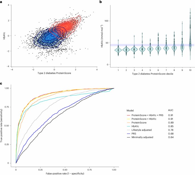 Type 2 diabetes ProteinScore proteomics insights