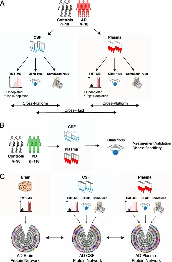Figure 2. Multi-platform proteomics study design overview