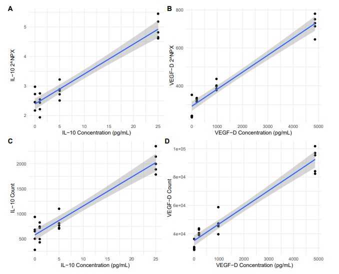 Figure 1. Log2 NPX and read-count curves for IL-10 & VEGF-D
