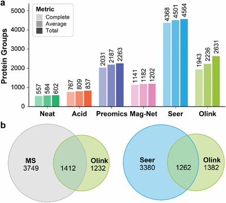 Figure 2. Depth of Olink proteomics panel coverage across proteins