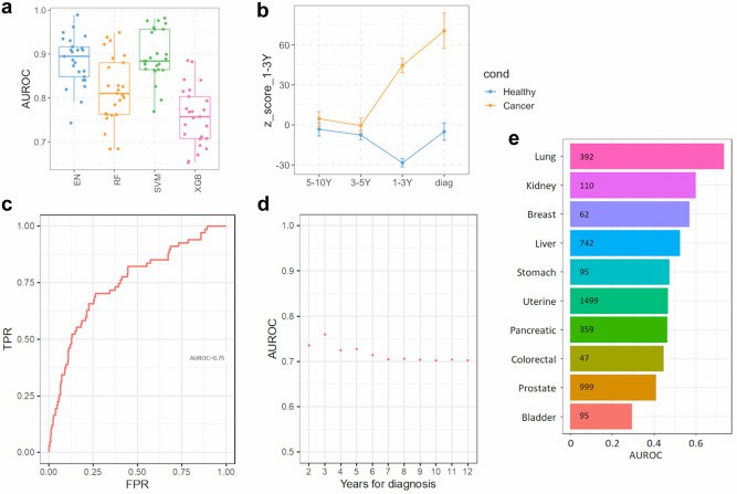 Plasma proteins predicting future lung cancer (Olink)