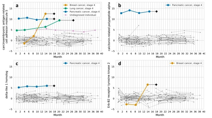 Longitudinal serum proteomics trajectories across cancers