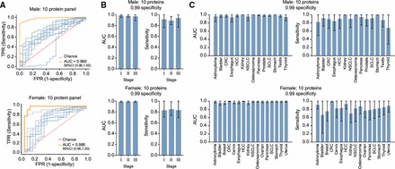 Multi-cancer detection performance using Olink panels