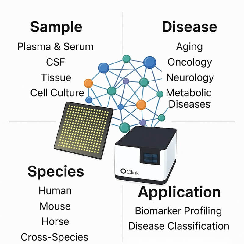 human Olink Proteomics Panel