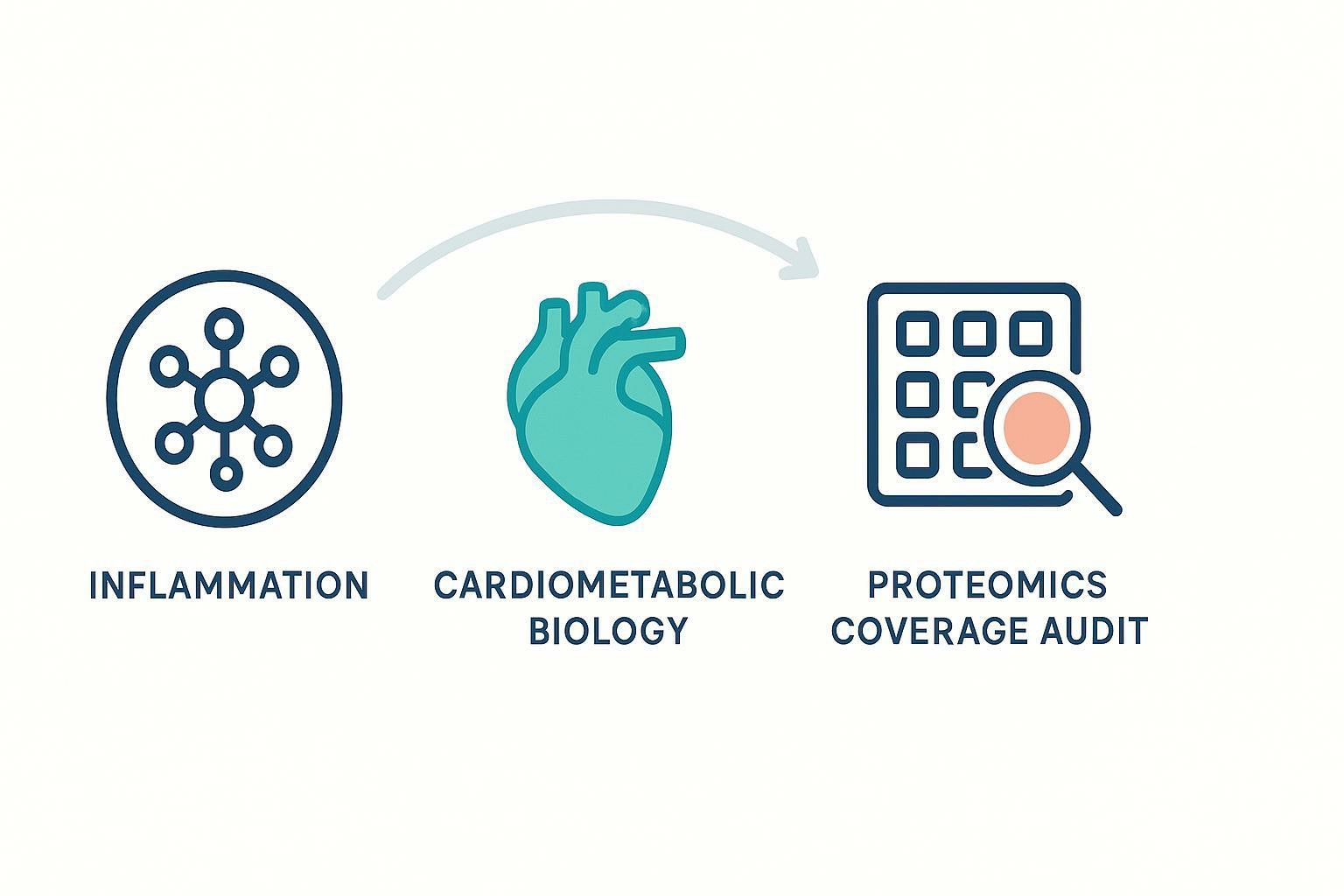Olink Reveal Coverage Audit: Are 1,000 Proteins Enough?