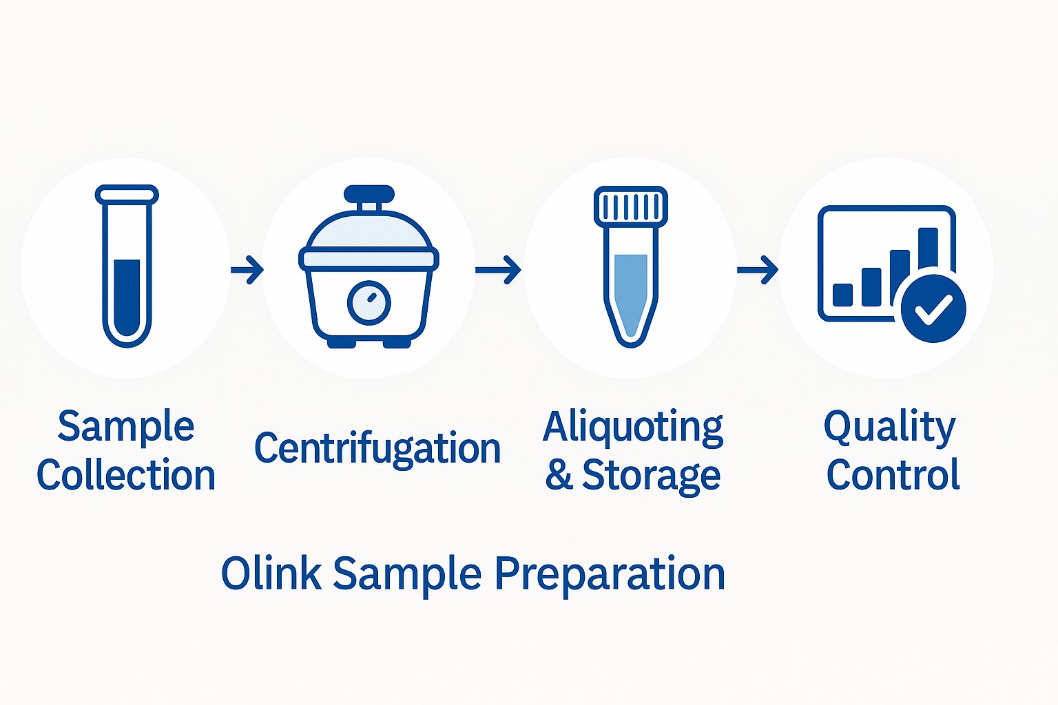 Flowchart summarizing Creative Proteomics Olink proteomics QC process from sample receipt to data validation.