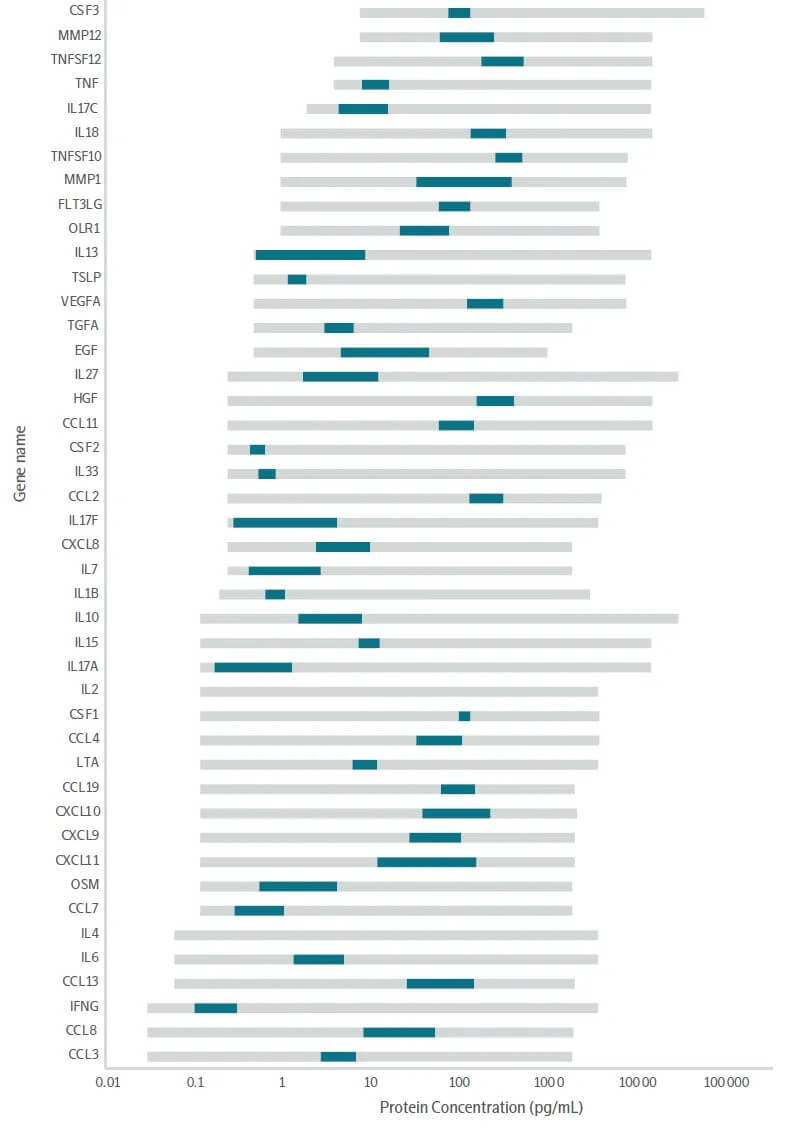 Measurement range distribution of 45 biomarkers in Target 48 panel.
