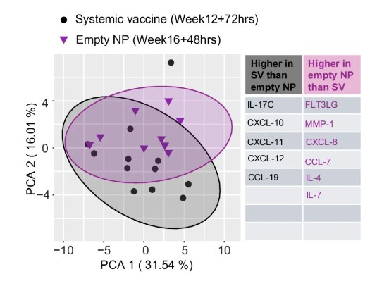 PCA comparing fold-change of 45 cytokines/chemokines.
