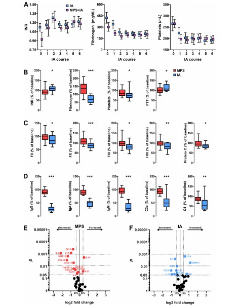 Serum cytokine analysis using Olink panel.