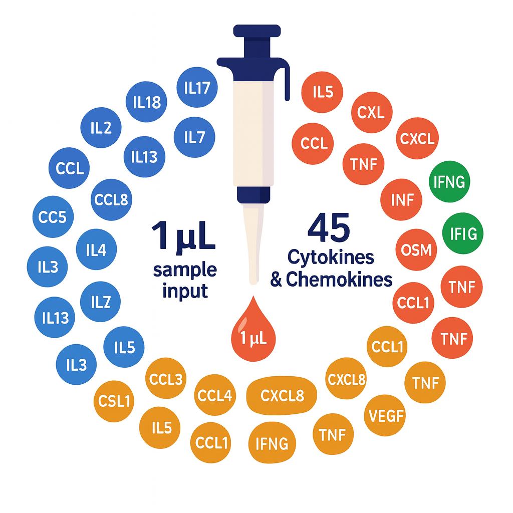 Olink Target 48 Cytokine Panel infographic showing 45 cytokines with 1 µL sample input and absolute quantification