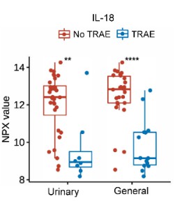 Statistical comparison of IL-18 NPX measurement values.