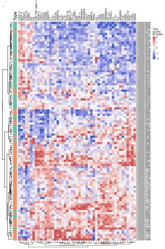 Differential protein expression heat map.