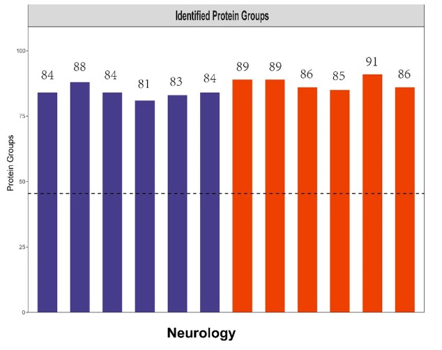 The bar chart of proteins identified in Target 96 Neurology Panel.