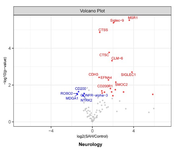Volcano plots of differentially expressed proteins between control and SAH groups in the neurology panel.