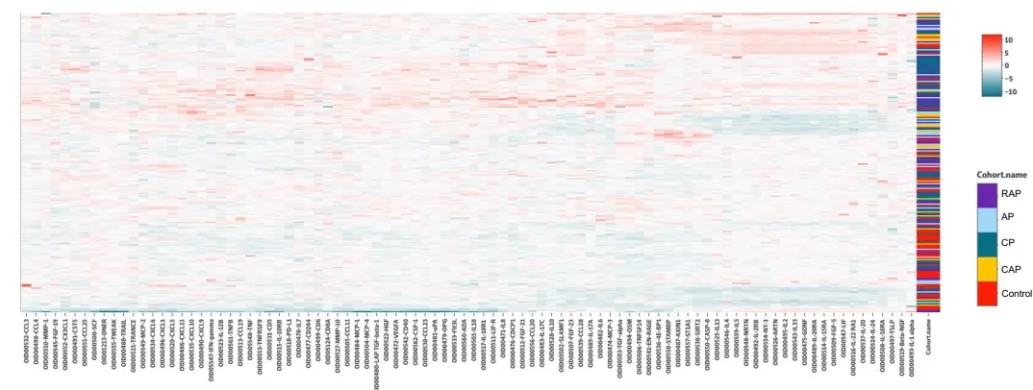 Heatmap of raw NPX values from 231 serum samples.