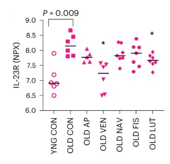 Plasma protein levels of IL-23R.