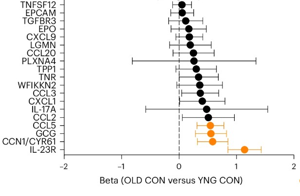 Conserved and distinct mouse lasma proteins abundance.